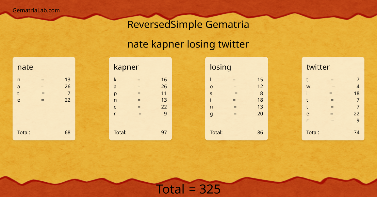 nate kapner losing twitter in reversedSimple Gematria